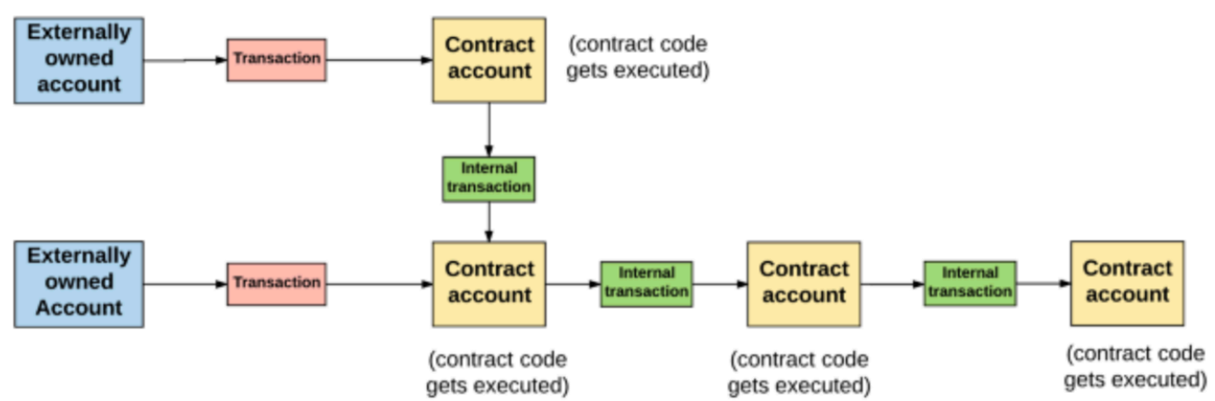 between_contract_and_contract_call
