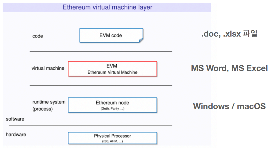 evm_architecture_layer